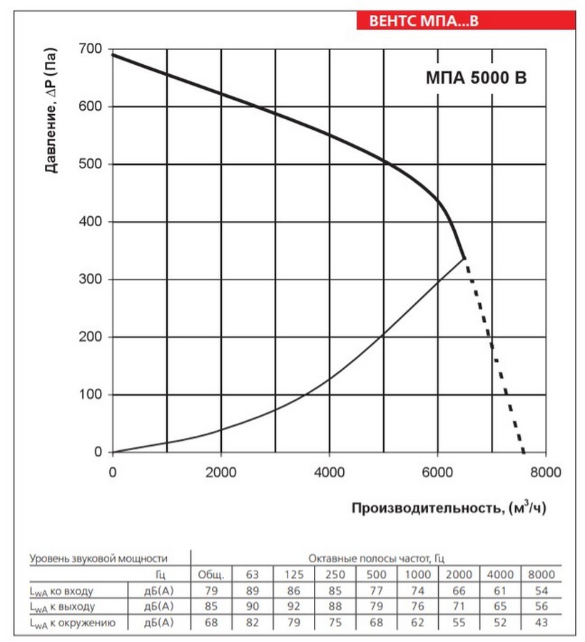 Вентс МПА 5000 В Діаграма продуктивності