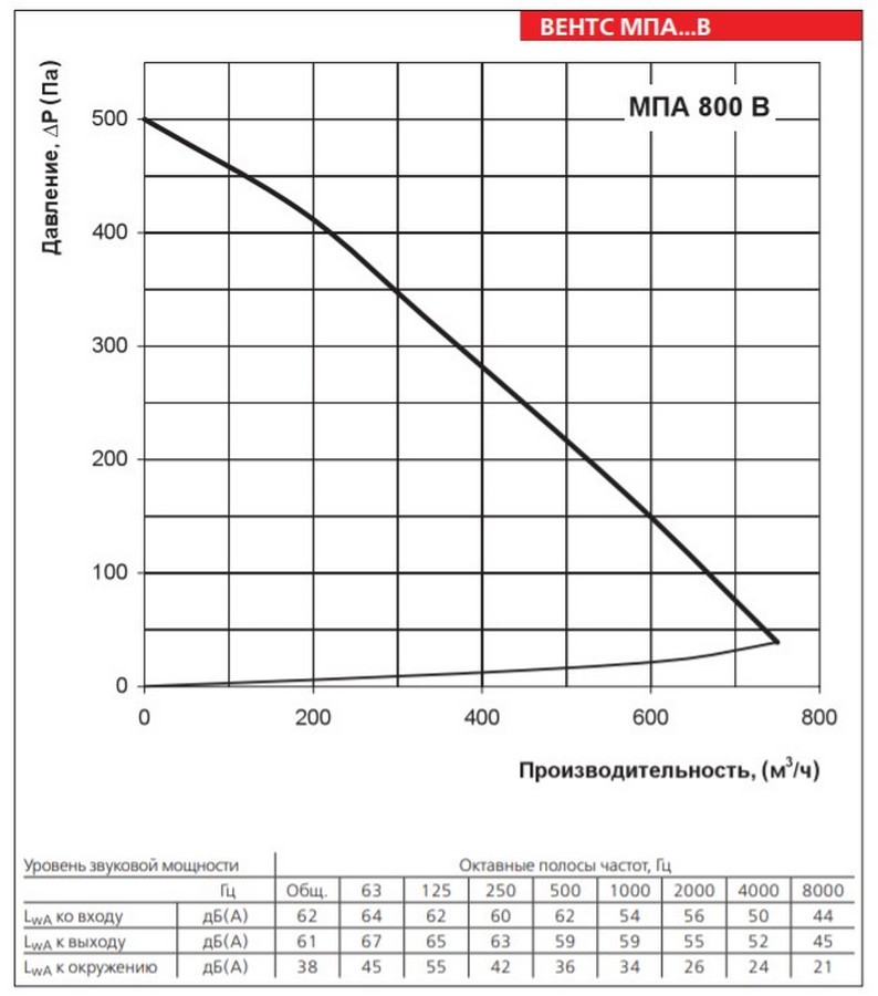 Вентс МПА 800 В Диаграмма производительности