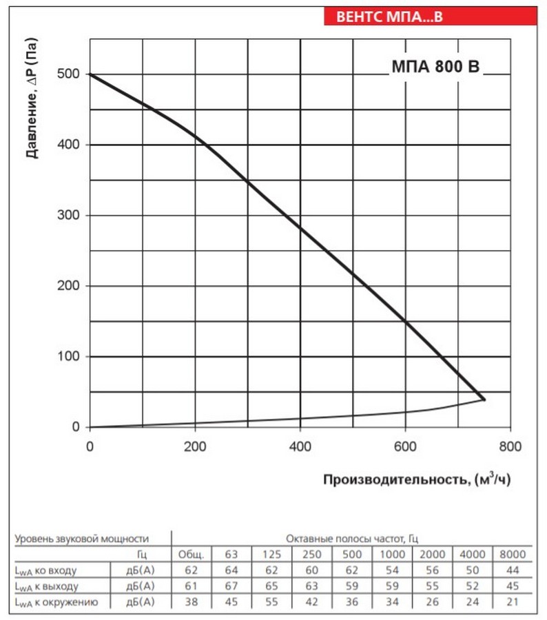 Вентс МПА 1200 В LCD Диаграмма производительности