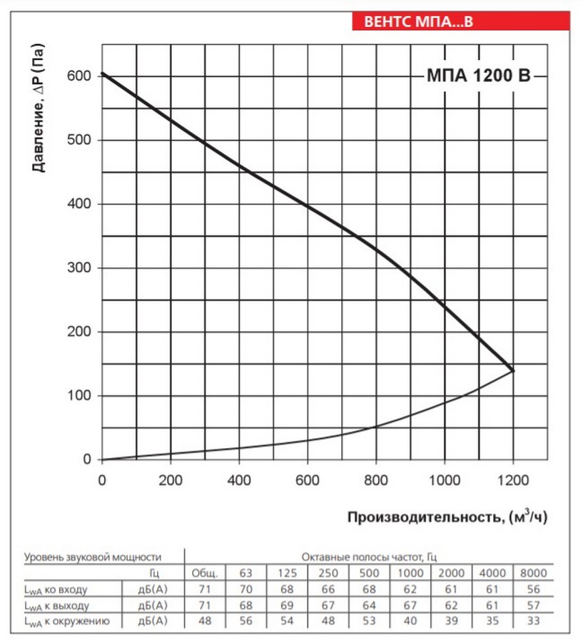Вентс МПА 1800 В LCD Діаграма продуктивності