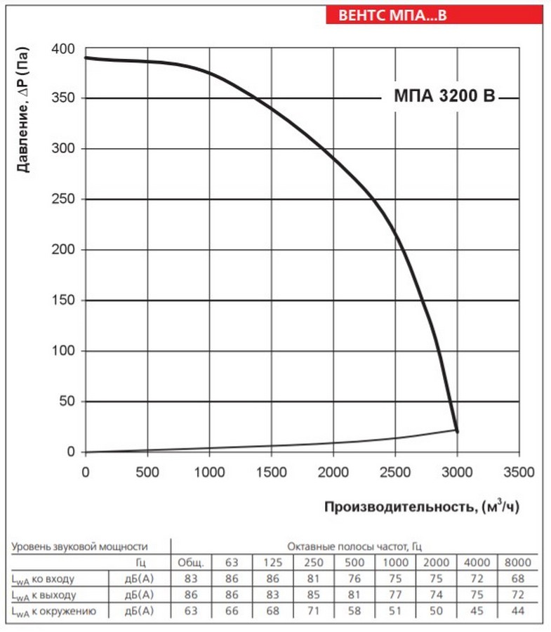 Вентс МПА 3500 В LCD Диаграмма производительности