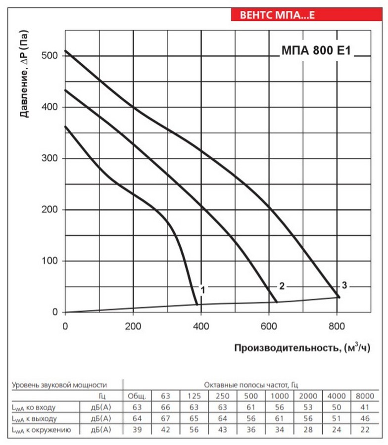 Вентс МПА 800 Е1 Діаграма продуктивності
