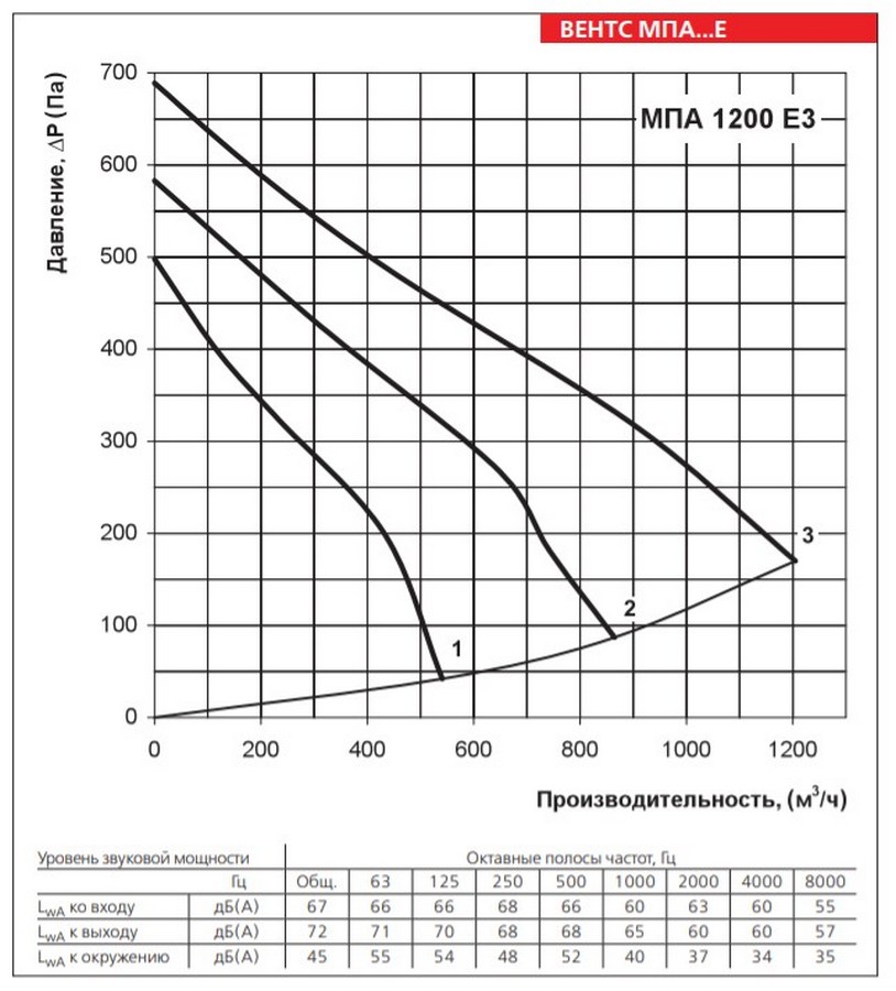 Вентс МПА 1200 Е3 Диаграмма производительности