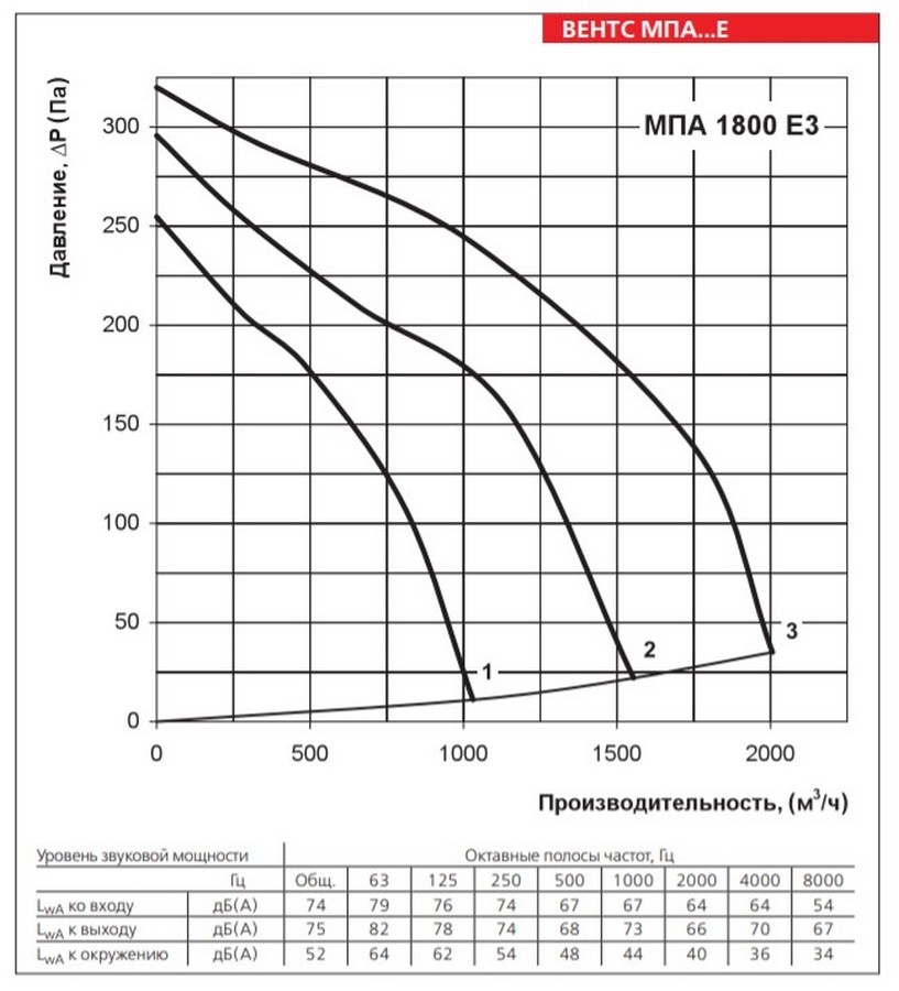 Вентс МПА 1800 Е3 Діаграма продуктивності