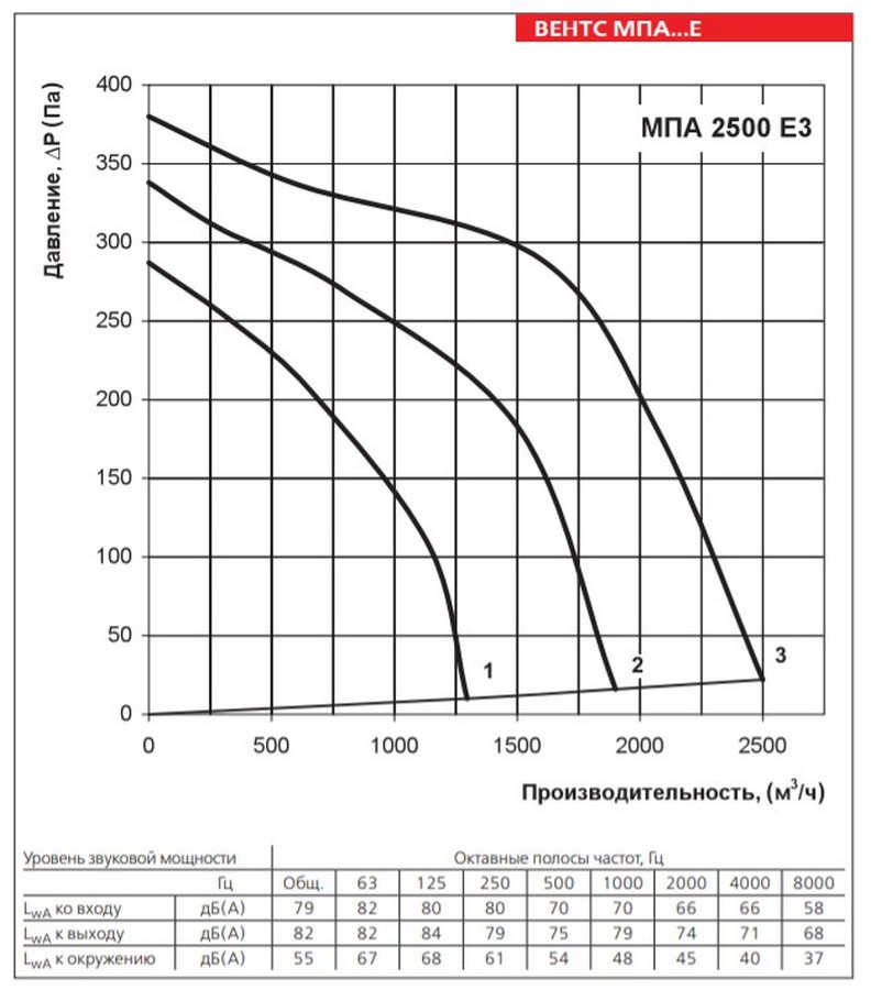 Вентс МПА 2500 Е3 Діаграма продуктивності