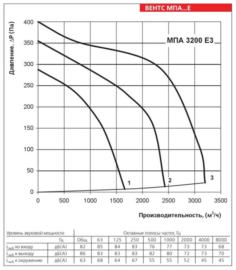 Вентс МПА 3200 Е3 Диаграмма производительности