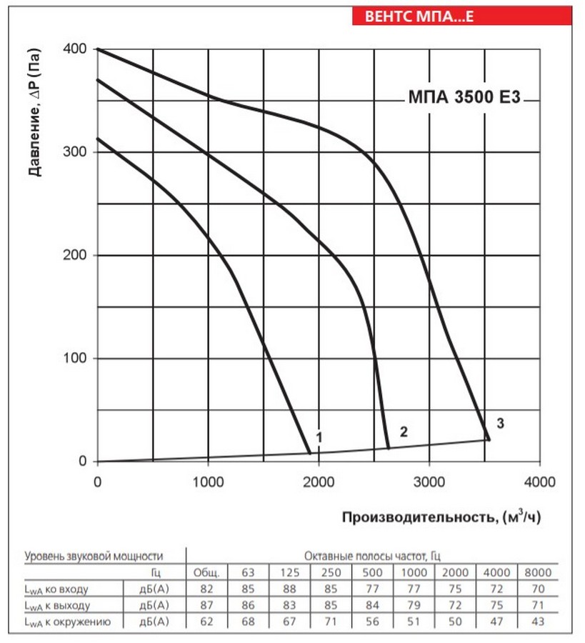 Вентс МПА 3500 Е3 Діаграма продуктивності