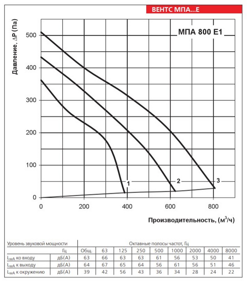 Вентс МПА 800 Е1 LCD Диаграмма производительности