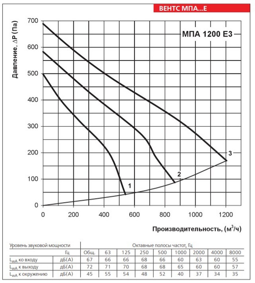 Вентс МПА 1200 Е3 LCD Діаграма продуктивності