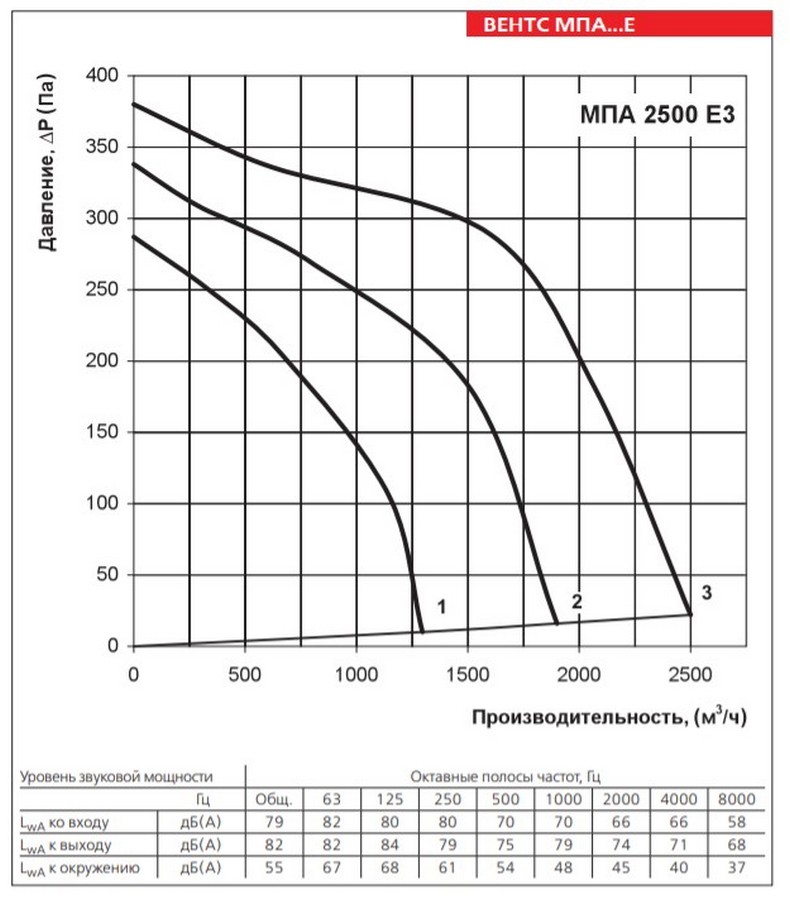 Вентс МПА 2500 Е3 LCD Диаграмма производительности