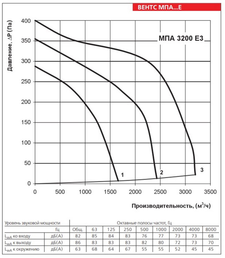 Вентс МПА 3200 Е3 LCD Диаграмма производительности