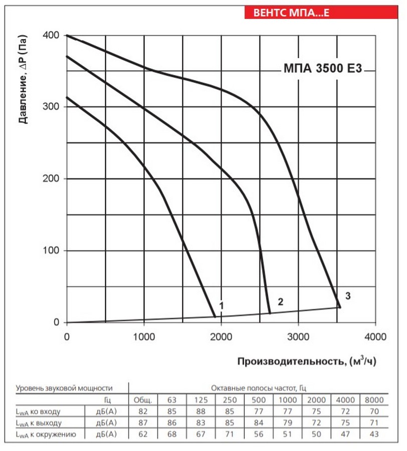 Вентс МПА 3500 Е3 LCD Диаграмма производительности