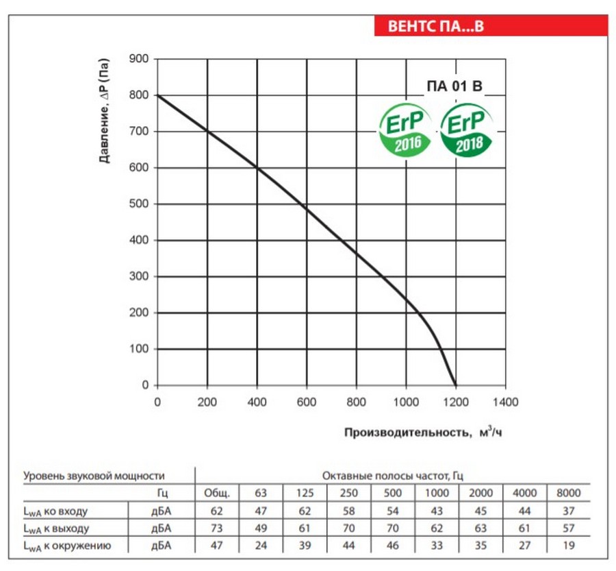 Вентс ПА 01 В2 Диаграмма производительности