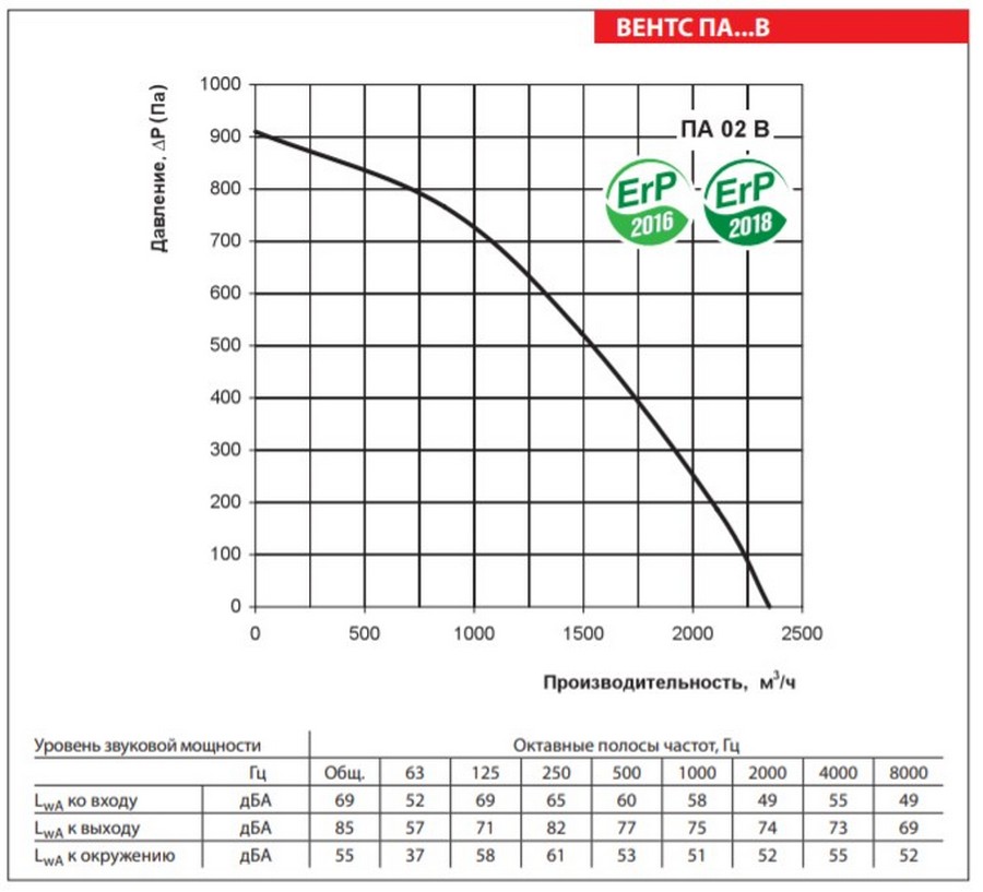 Вентс ПА 02 В2 Диаграмма производительности