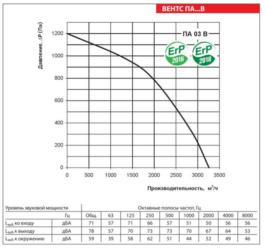 Вентс ПА 03 В4 Диаграмма производительности