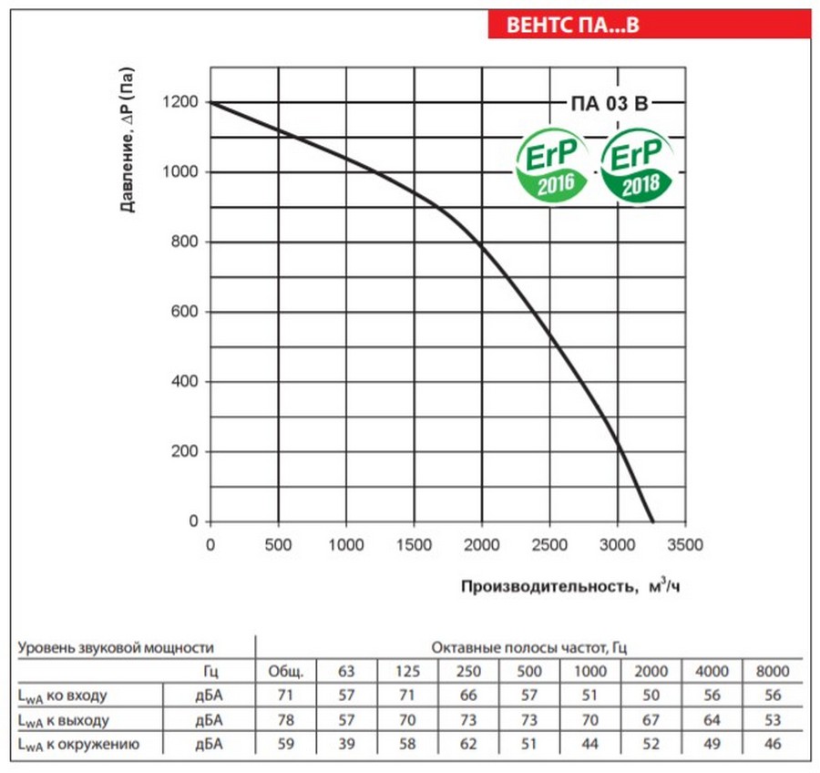 Вентс ПА 03 В2 LCD Діаграма продуктивності