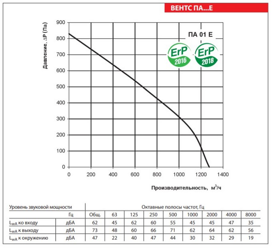 Вентс ПА 01 Е Диаграмма производительности
