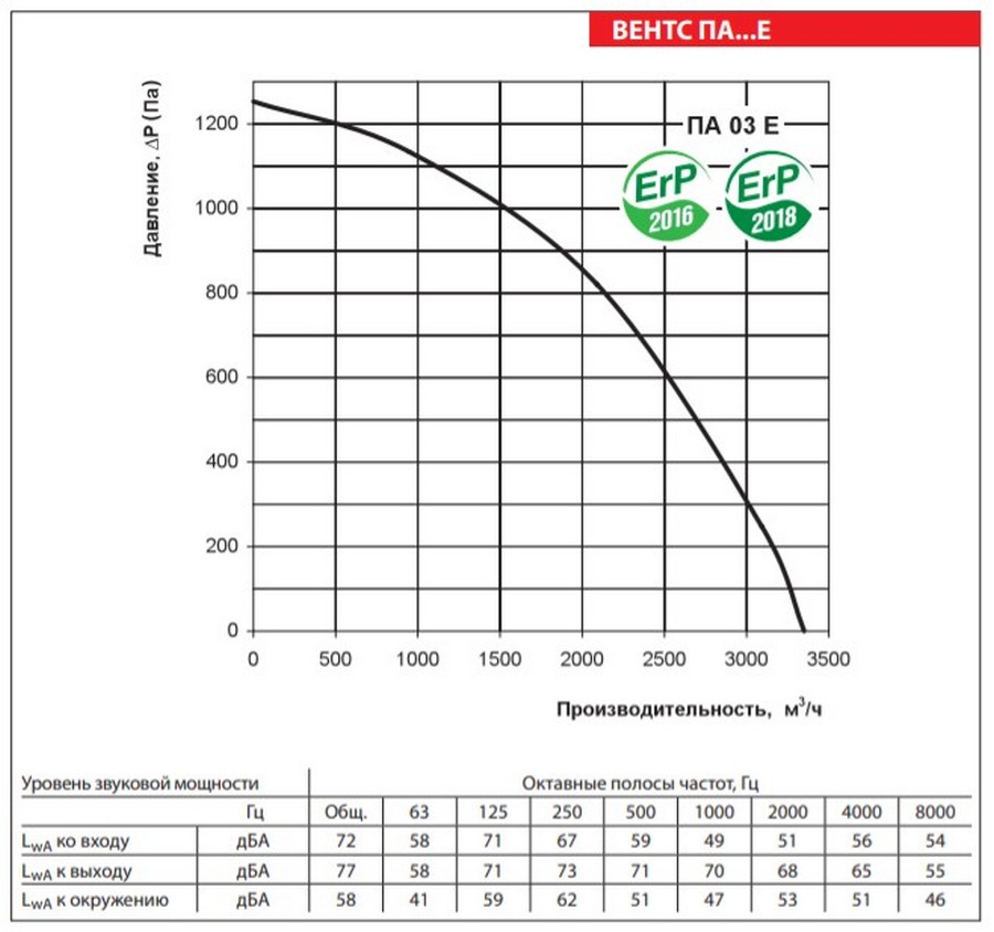 Вентс ПА 03 Е Диаграмма производительности