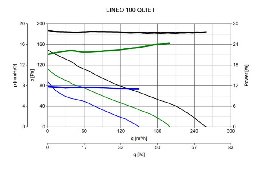Vortice Lineo 100 T Quiet Диаграмма производительности