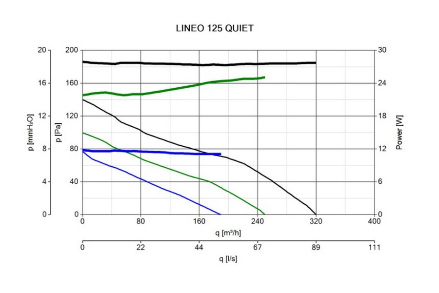 Vortice Lineo 125 Quiet Диаграмма производительности