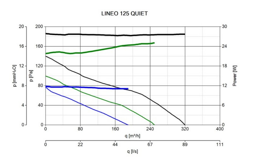 Vortice Lineo 125 T Quiet Диаграмма производительности