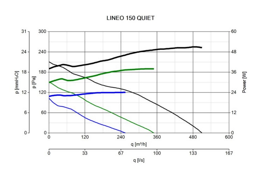 Vortice Lineo 150 Quiet Диаграмма производительности