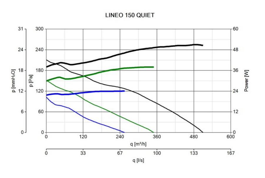 Vortice Lineo 150 T Quiet Діаграма продуктивності