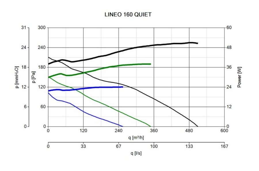 Vortice Lineo 160 Quiet Диаграмма производительности