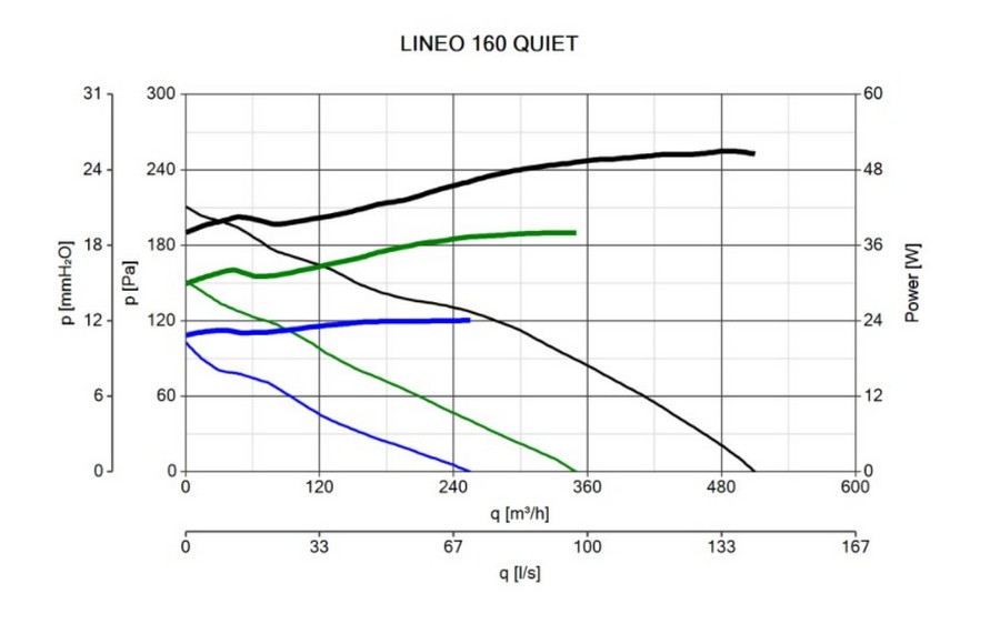 Vortice Lineo 160 T Quiet Диаграмма производительности