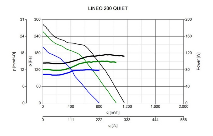 Vortice Lineo 200 Quiet Діаграма продуктивності