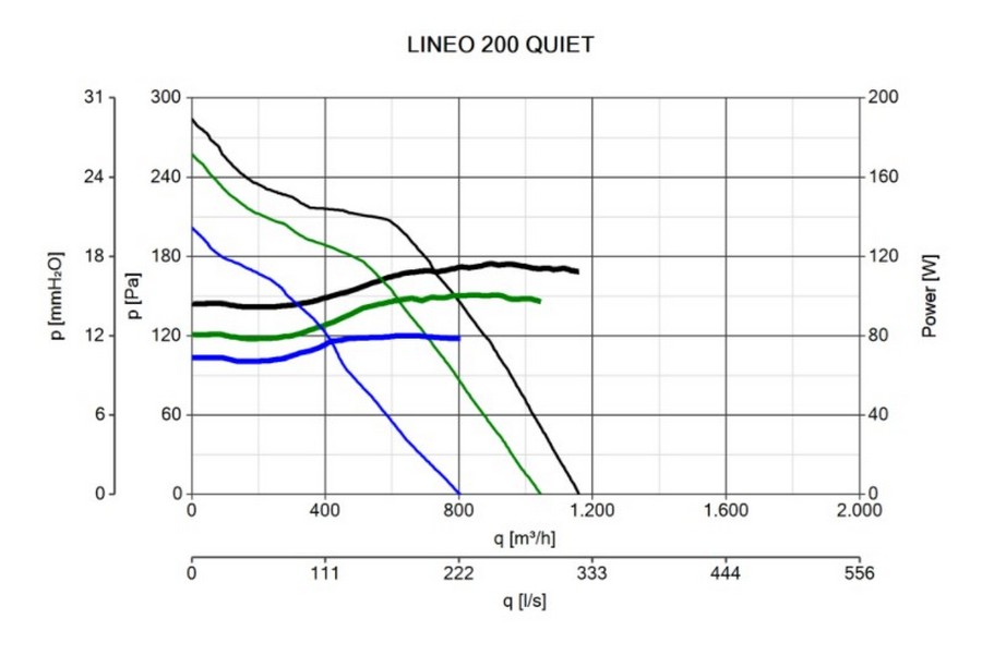 Vortice Lineo 200 T Quiet Діаграма продуктивності