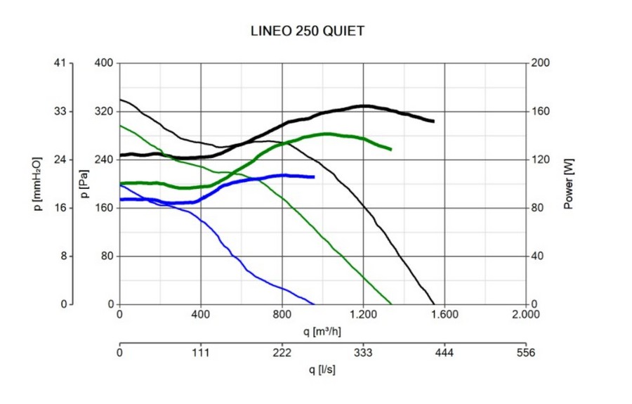 Vortice Lineo 250 Quiet Диаграмма производительности