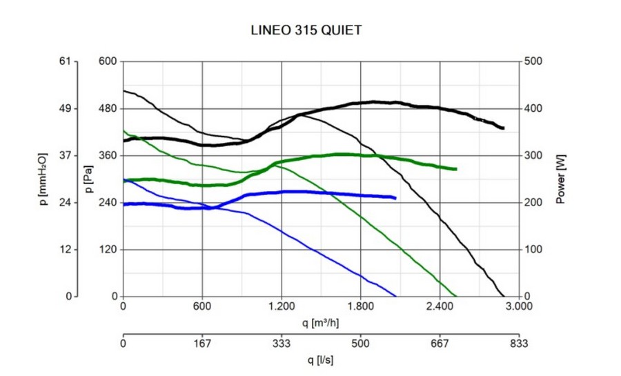 Vortice Lineo 315 Quiet Діаграма продуктивності