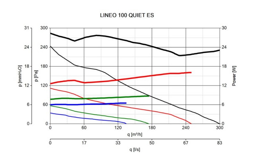 Vortice Lineo 100 Quiet ES Диаграмма производительности