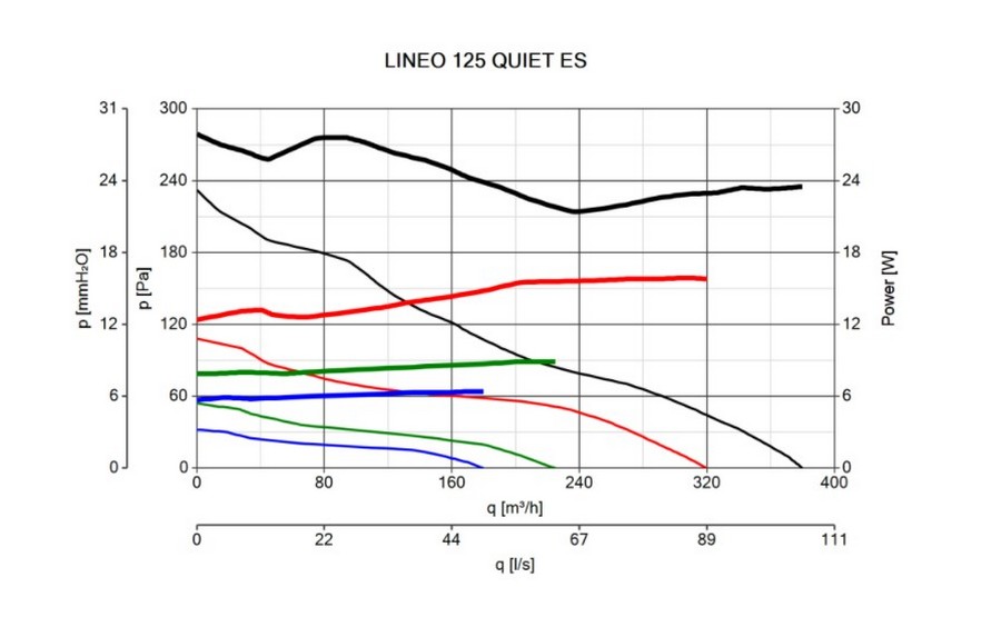 Vortice Lineo 125 Quiet ES Діаграма продуктивності