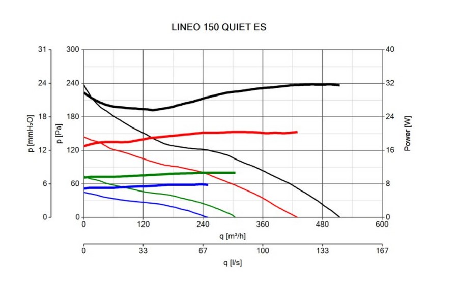 Vortice Lineo 150 Quiet ES Диаграмма производительности