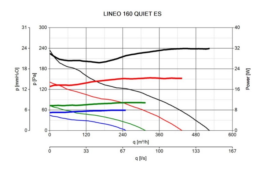 Vortice Lineo 160 Quiet ES Діаграма продуктивності