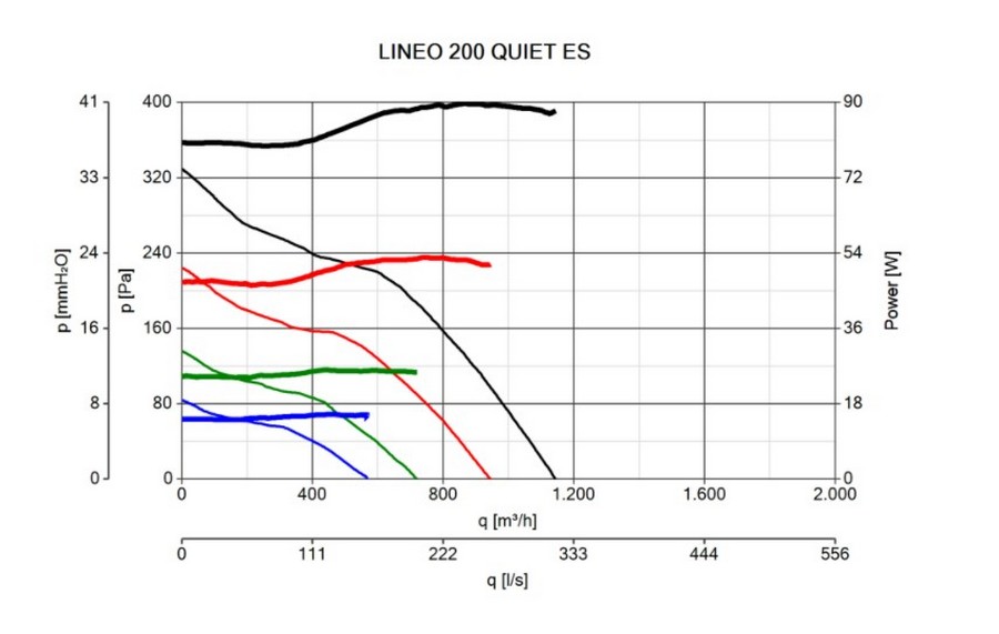 Vortice Lineo 200 Quiet ES Діаграма продуктивності