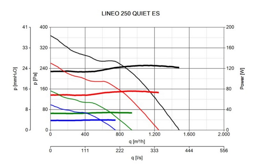Vortice Lineo 250 Quiet ES Диаграмма производительности