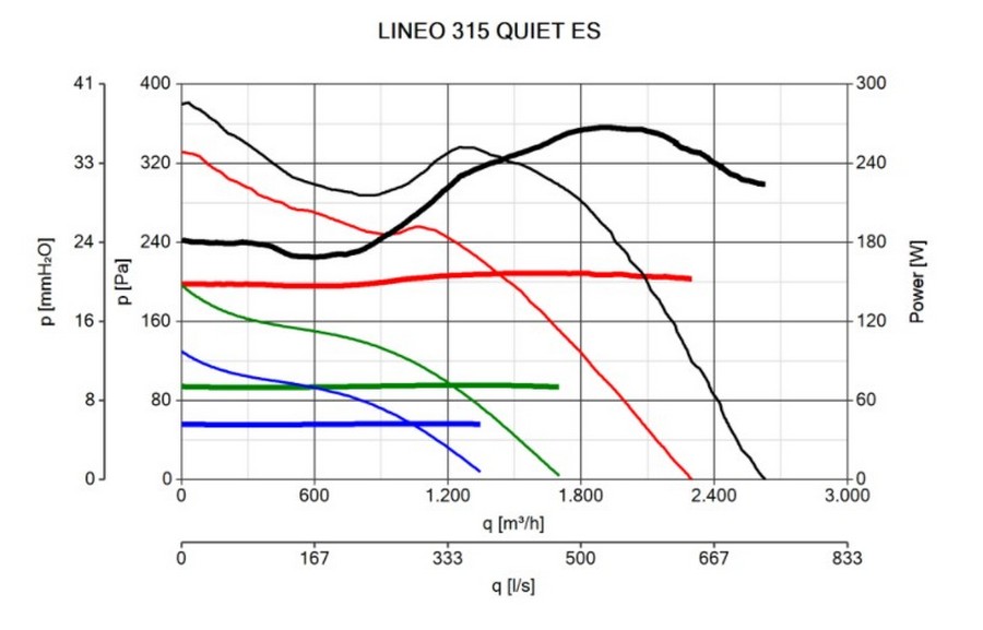 Vortice Lineo 315 Quiet ES Диаграмма производительности