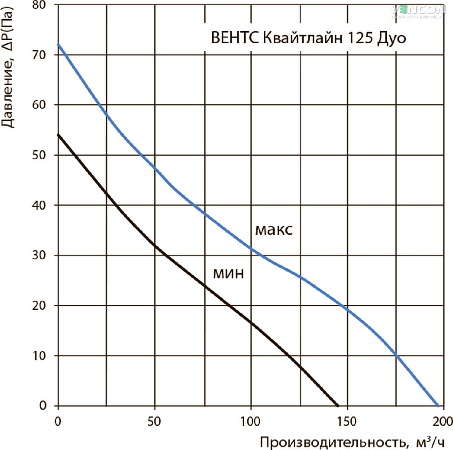 Вентс Квайтлайн-к 125 Т Дуо Діаграма продуктивності