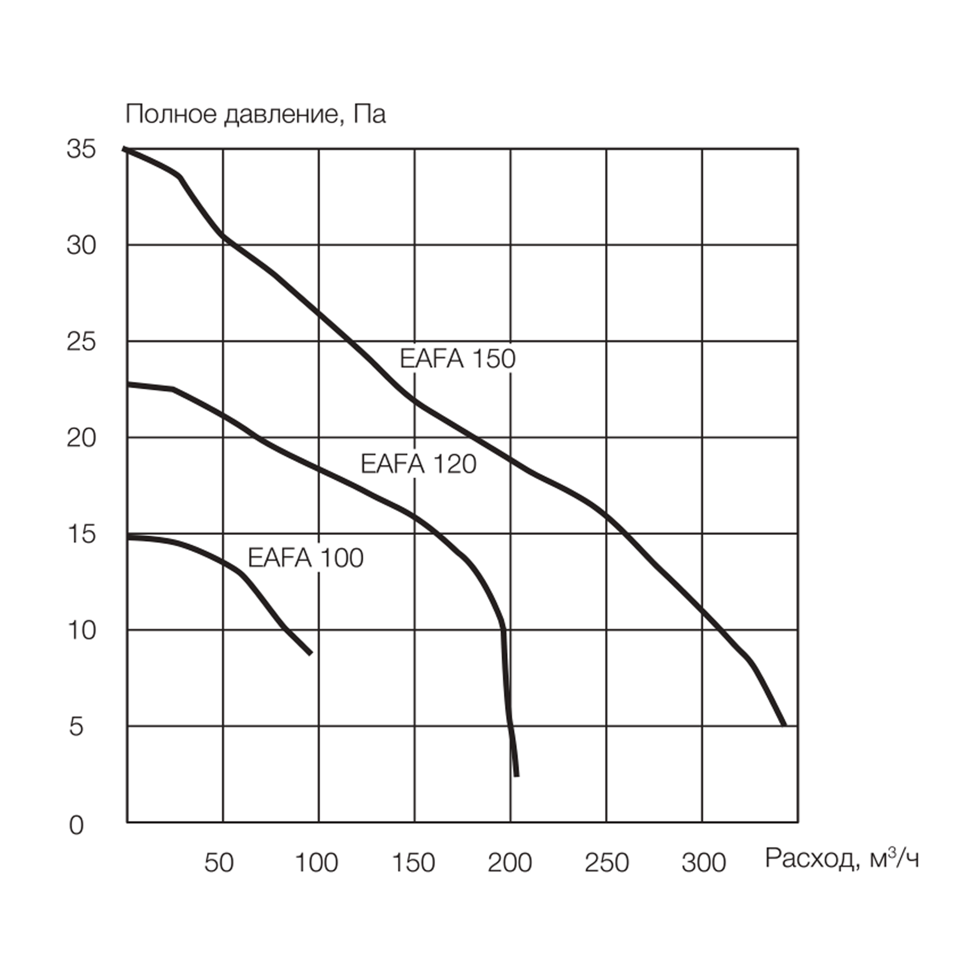 Electrolux Argentum EAFA-100TH Діаграма продуктивності