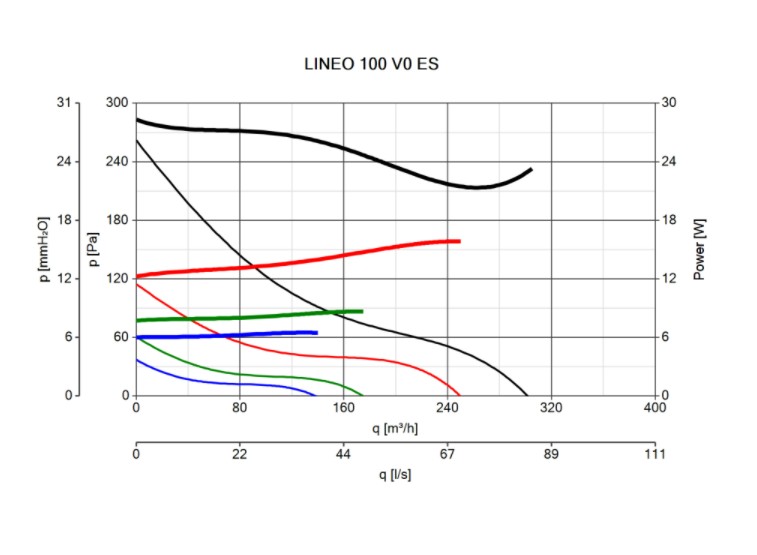 Канальный вентилятор Vortice Lineo 100 V0 ES инструкция - изображение 6