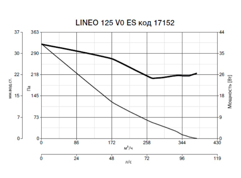 Канальный вентилятор Vortice Lineo 125 V0 ES инструкция - изображение 6