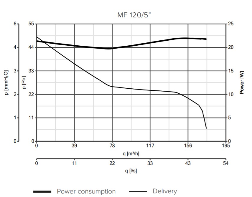 Vortice MF 120/5" T HCS Диаграмма производительности