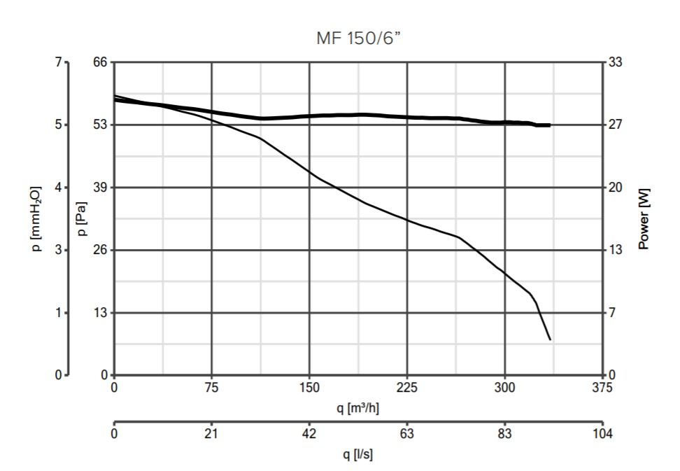Vortice MF 150/6" T HCS Диаграмма производительности