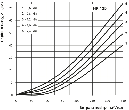 Вентс НК 125-0,6-1 Діаграма продуктивності