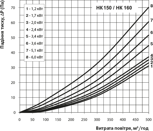 Вентс НК 150-1,2-1 Діаграма продуктивності