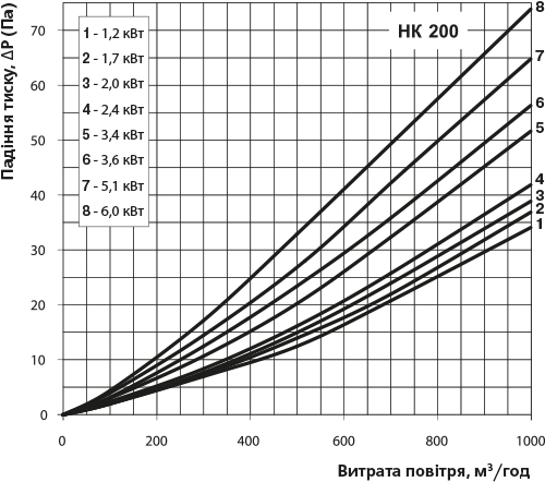 Вентс НК 200-1,2-1 Діаграма продуктивності
