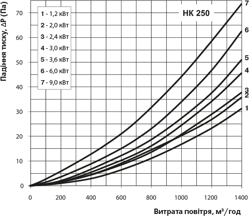 Вентс НК 250-1,2-1 Диаграмма производительности